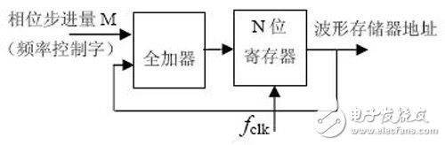 以FPGA為基礎的DDS控制電路設計方案詳解