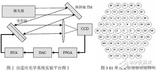 用FPGA硬件實現(xiàn)多路偽隨機序列應用適應光學SPGD控制算法設計