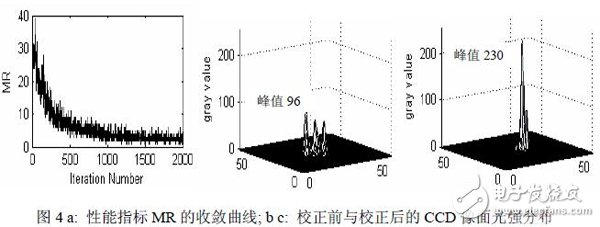 用FPGA硬件實現(xiàn)多路偽隨機序列應用適應光學SPGD控制算法設計