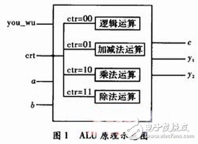關于通過FPGA中VHDL語言實現ALU的功能設計詳解