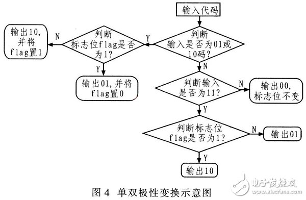基于Verilog HDL語言設計用于數字通信系統中的HDB3編解碼器