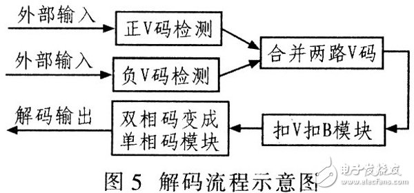 基于Verilog HDL語言設計用于數字通信系統中的HDB3編解碼器