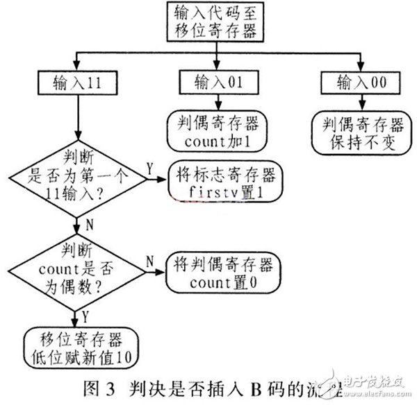 基于Verilog HDL語言設計用于數字通信系統中的HDB3編解碼器