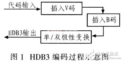 基于Verilog HDL語言設計用于數字通信系統中的HDB3編解碼器