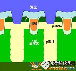 超級接面功率MOSFET結構 有效提升系統效率和功率密度