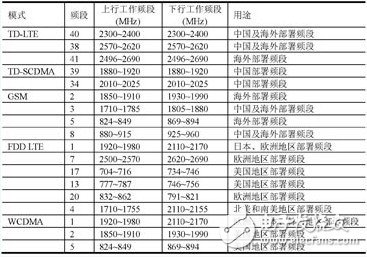 多模多頻LTE終端射頻芯片與射頻前端架構參考