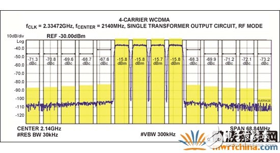 MAX5879 4載波WCDMA性能測試，2140MHz和2.3Gsps (第二奈奎斯特頻帶)