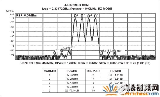  MAX5879 4載波GSM性能測試，940MHz和2.3Gsps (第一奈奎斯特頻帶)