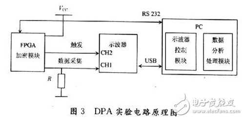 基于FPGA平臺的抗DPA攻擊電路級防護技術(shù)研究