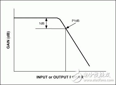 圖2. 元件(放大器或混頻器)增益隨輸入功率變化的曲線。由于輸出達(dá)到飽和，增益在輸出功率較高時將會下降。
