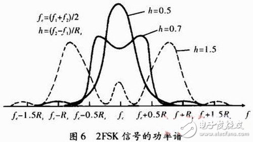 以FPGA為核心的數(shù)字通信信號(hào)2FSK的調(diào)制解調(diào)技術(shù)及其實(shí)現(xiàn)方案詳解