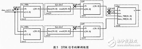 以FPGA為核心的數(shù)字通信信號(hào)2FSK的調(diào)制解調(diào)技術(shù)及其實(shí)現(xiàn)方案詳解
