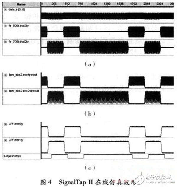 以FPGA為核心的數(shù)字通信信號(hào)2FSK的調(diào)制解調(diào)技術(shù)及其實(shí)現(xiàn)方案詳解