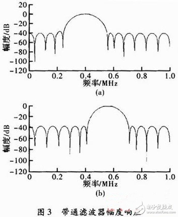 以FPGA為核心的數(shù)字通信信號(hào)2FSK的調(diào)制解調(diào)技術(shù)及其實(shí)現(xiàn)方案詳解