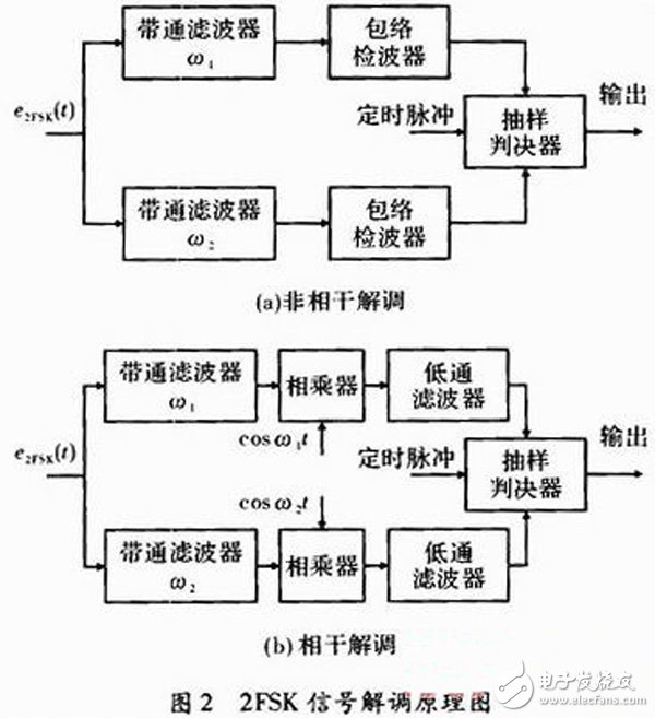 以FPGA為核心的數(shù)字通信信號(hào)2FSK的調(diào)制解調(diào)技術(shù)及其實(shí)現(xiàn)方案詳解