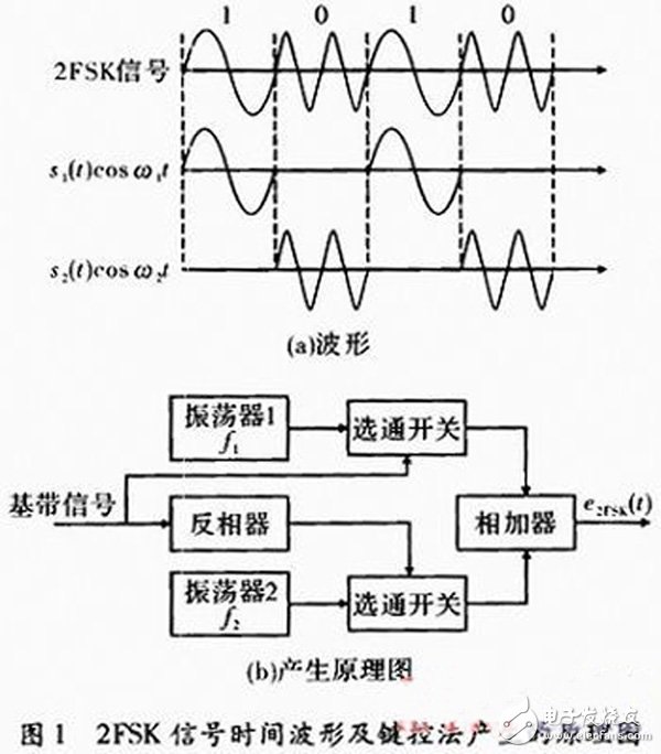 以FPGA為核心的數(shù)字通信信號(hào)2FSK的調(diào)制解調(diào)技術(shù)及其實(shí)現(xiàn)方案詳解