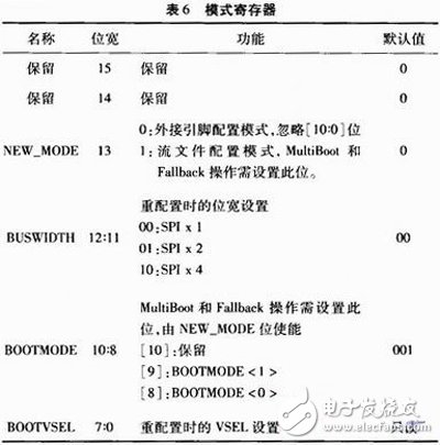 關(guān)于Xilinx公司出品的Spartan6系列FPGA的MultiBoot設(shè)計方案詳解