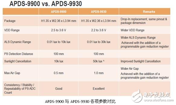 高集成的60GHz無線收發芯片組