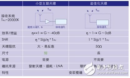 手機中內(nèi)置天線FM收音機小型低噪聲放大器