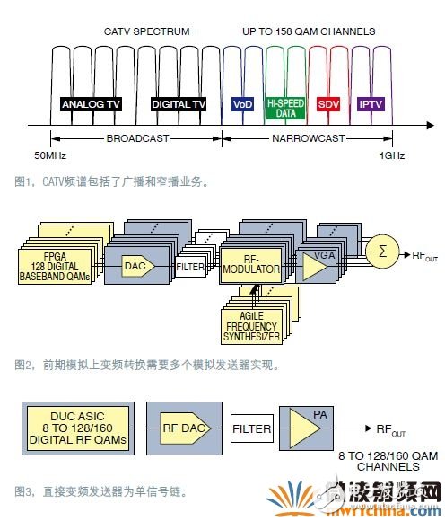 數字RF調制器為有線網絡融合接入平臺提供高效方案