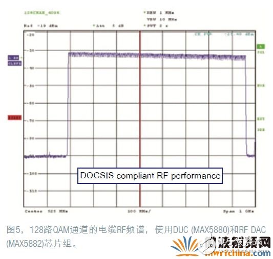 數字RF調制器為有線網絡融合接入平臺提供高效方案