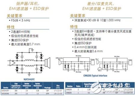安森美保護及濾波技術及其在智能手機中的典型應用