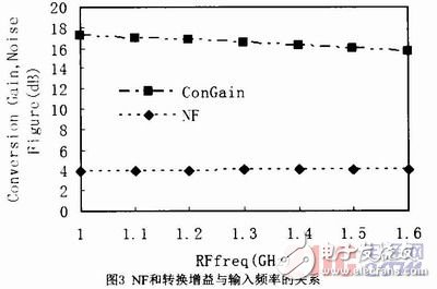 寬帶低噪聲混頻器的設計
