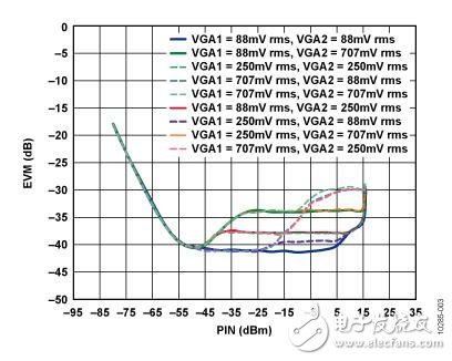 基于IQ解調器，具有中頻和基帶可變增益以及可編程基帶濾波功能的中頻至基帶接收機