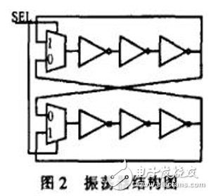 一種基于FPGA的真隨機(jī)數(shù)發(fā)生器設(shè)計(jì)與實(shí)現(xiàn)