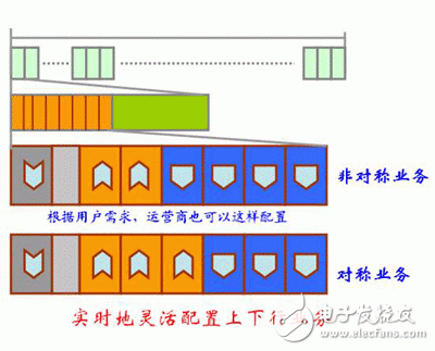 TD-SCDMA關鍵技術介紹