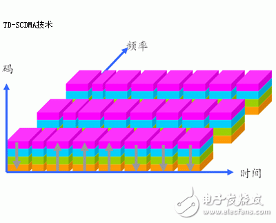 TD-SCDMA關鍵技術介紹