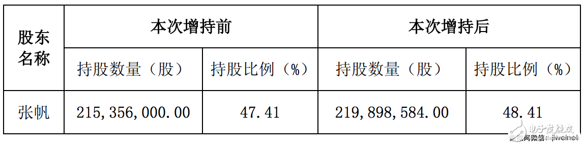 匯頂科技：國家大基金超28億入股持股達6.65%,老板張帆增持1%