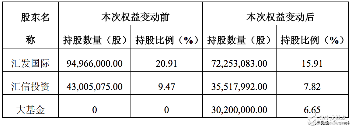 匯頂科技：國家大基金超28億入股持股達6.65%,老板張帆增持1%