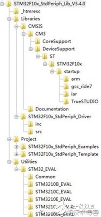 （一）STM32固件庫詳解（轉載）