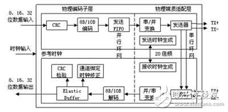 基于Xilinx FPGA的千兆以太網(wǎng)及E1信號(hào)的光纖傳輸