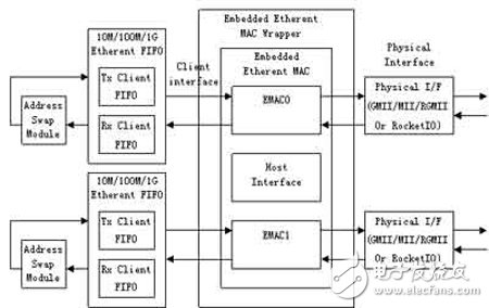基于Xilinx FPGA的千兆以太網(wǎng)及E1信號(hào)的光纖傳輸