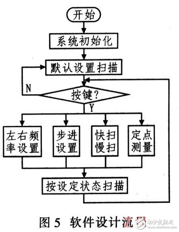 單片機(jī)與FPGA在信號測試中的重要作用解析方案