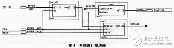 基于FPGA的數字頻率合成器設計與實現