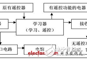 基于FPGA的紅外家居遙控系統(tǒng)