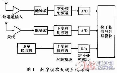 基于賽靈思spartan-6的GPS自適應調零天線信號處理系統硬件設計