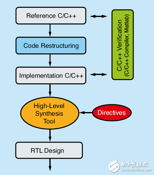 C/C++ 改進型迭代設計方案