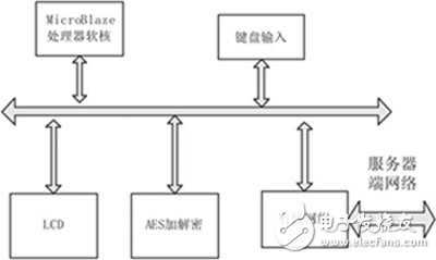 安全通信系統的FPGA實現