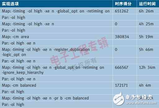 表1：對基于Virtex-5 FPGA的設計SmartXplorer 10.1的一個例子