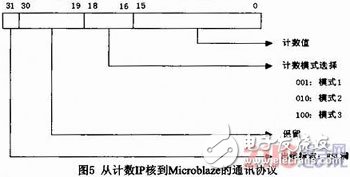 基于Microblaze軟核FSL總線的門光子計數器設計與實現