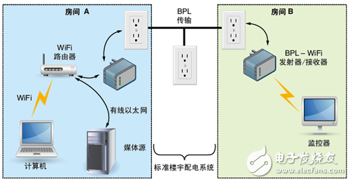 WiFi 范圍擴展器采用的電力線寬帶 (BPL) 技術(shù)