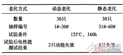 關(guān)于FPGA電路動(dòng)態(tài)老化設(shè)計(jì)研究過程詳解