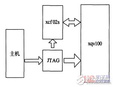 關(guān)于FPGA電路動(dòng)態(tài)老化設(shè)計(jì)研究過程詳解