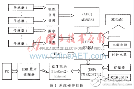 基于DSP與FPGA的藍牙數據采集系統設計
