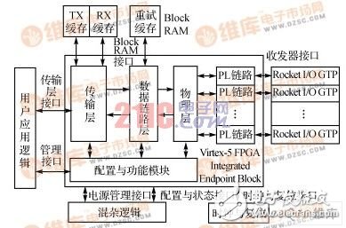 圖6  Xilinx PCIE IP核結構框圖