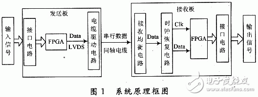 高速數據傳輸系統的原理框圖